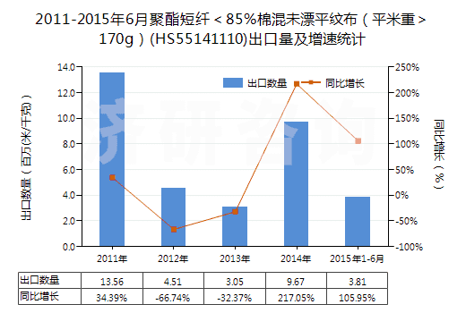 2011-2015年6月聚酯短纖<85%棉混未漂平紋布(平米重>170g)(HS55141110)出口量及增速統(tǒng)計(jì) 2011-2015年6月聚酯短纖<85%棉混未漂平紋布(平米重>170g)(HS55141110)出口量及增速統(tǒng)計(jì)
